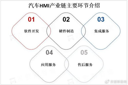 全球汽車(chē)hmi市場(chǎng)規(guī)模不斷擴(kuò)大,預(yù)計(jì)2025年將達(dá)300億美元